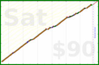 utf9k/winddown's progress graph