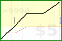 d/steps's progress graph