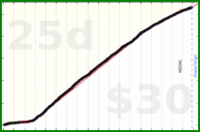 d/meta's progress graph