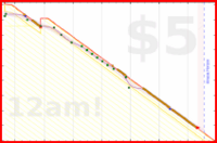 sprachprofi/inbox's progress graph