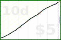 dprianti3/artiecraft's progress graph