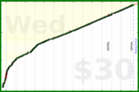 nick/anki's progress graph