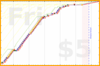 few_words/daily-budgeting's progress graph