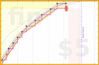 azules5/dibujodigital's progress graph