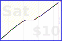 billypilgrim/anki's progress graph