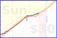 travisp471/rescue-prod's progress graph