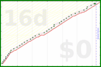alys/self_worth_list's progress graph