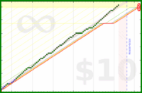 few_words/daily-coworkly's progress graph