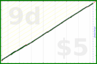 narthur/cpap-wash's progress graph