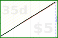 shanaqui/esomeprazole's progress graph