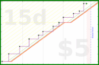 joboman555/rel-wedding's progress graph