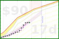 travisp471/rescue-distract's progress graph