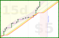 travisp471/todo's progress graph