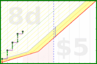 few_words/choose-fitness's progress graph