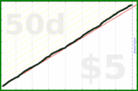 d/veggies's progress graph