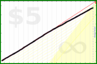 d/nafk's progress graph