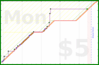 d/yare's progress graph