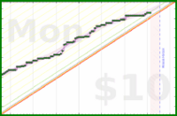 travisp471/active's progress graph