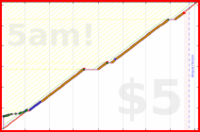 olimay/vajrasattva100's progress graph
