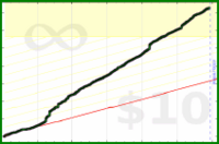 derecognize/exercise's progress graph