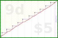 b/fresh-beesnest's progress graph
