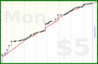 dprianti3/bsshoney's progress graph