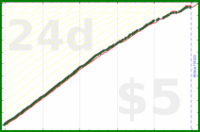 johnmarkos/weekly-review's progress graph