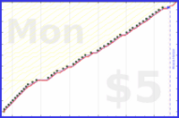 b/freshbiz's progress graph