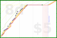 tris/livingspace's progress graph