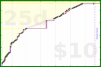 clarissalittler/denotes's progress graph