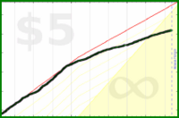 d/smk's progress graph