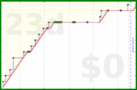 pjh/bear's progress graph