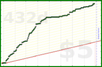 pjpants/activeminutes's progress graph