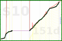 olimay/beef's progress graph