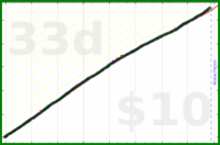 shanaqui/stopbyseven's progress graph