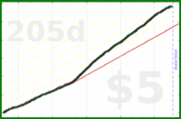 shanaqui/lunch's progress graph