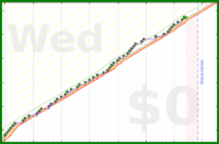 mbork/adoration's progress graph