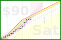 travisp471/rescue-distract's progress graph