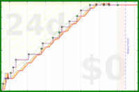 pjh/outreach's progress graph