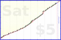 narthur/trash's progress graph