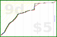 shanaqui/fates's progress graph