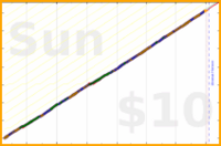 iris92/no-sweet-snacks's progress graph