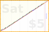 azules5/mascota's progress graph