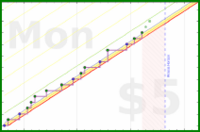 liamhession/workout's progress graph