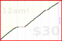 chriswax/household's progress graph