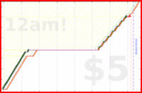 shanaqui/dishwasher's progress graph
