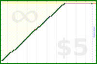 johnmarkos/course's progress graph