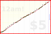 zamomin/bike-upkeep's progress graph