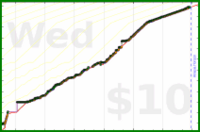meta/tweet's progress graph