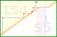 byorgey/garden's progress graph